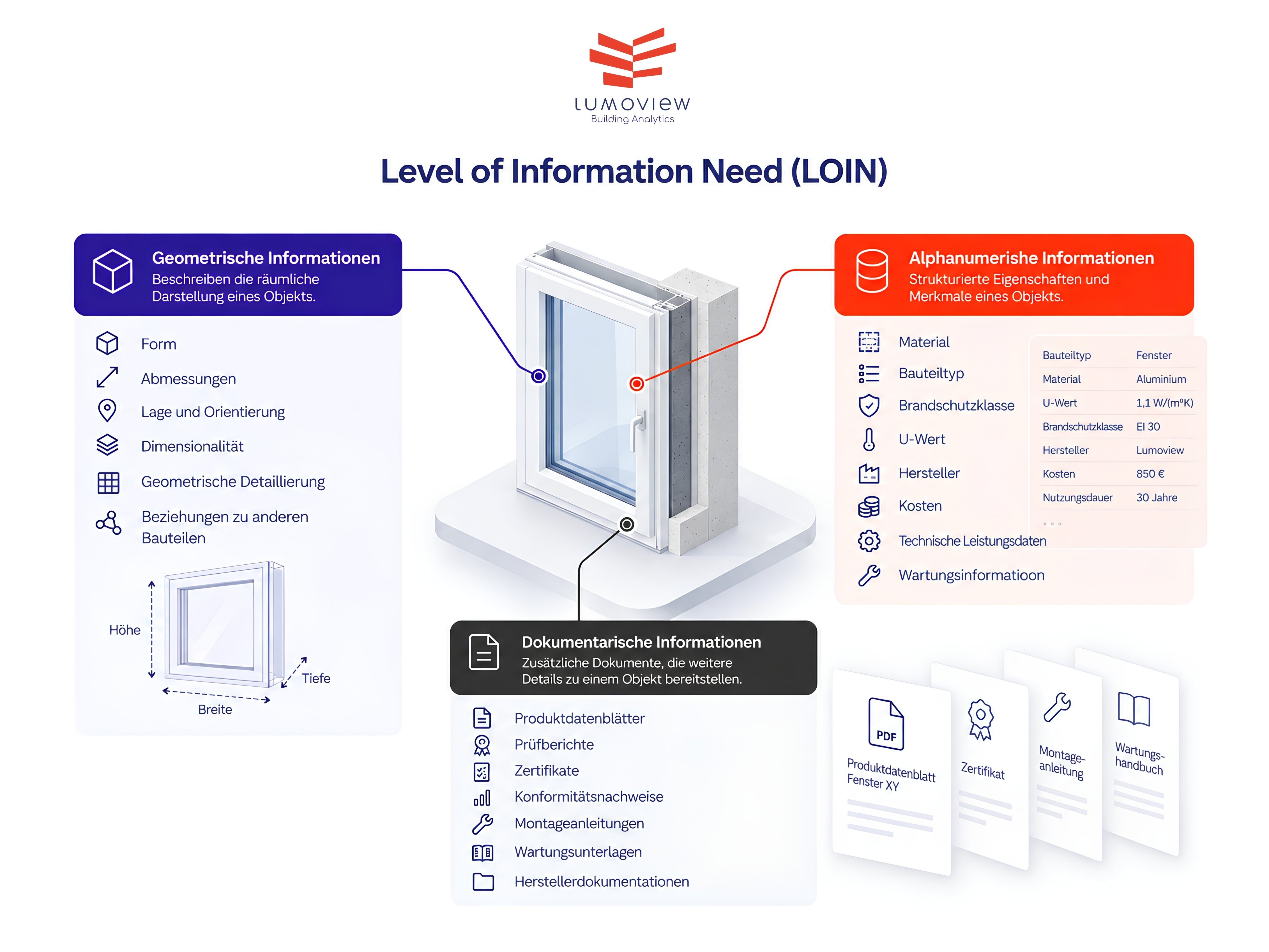 Übersicht: Level of Information Need für BIM