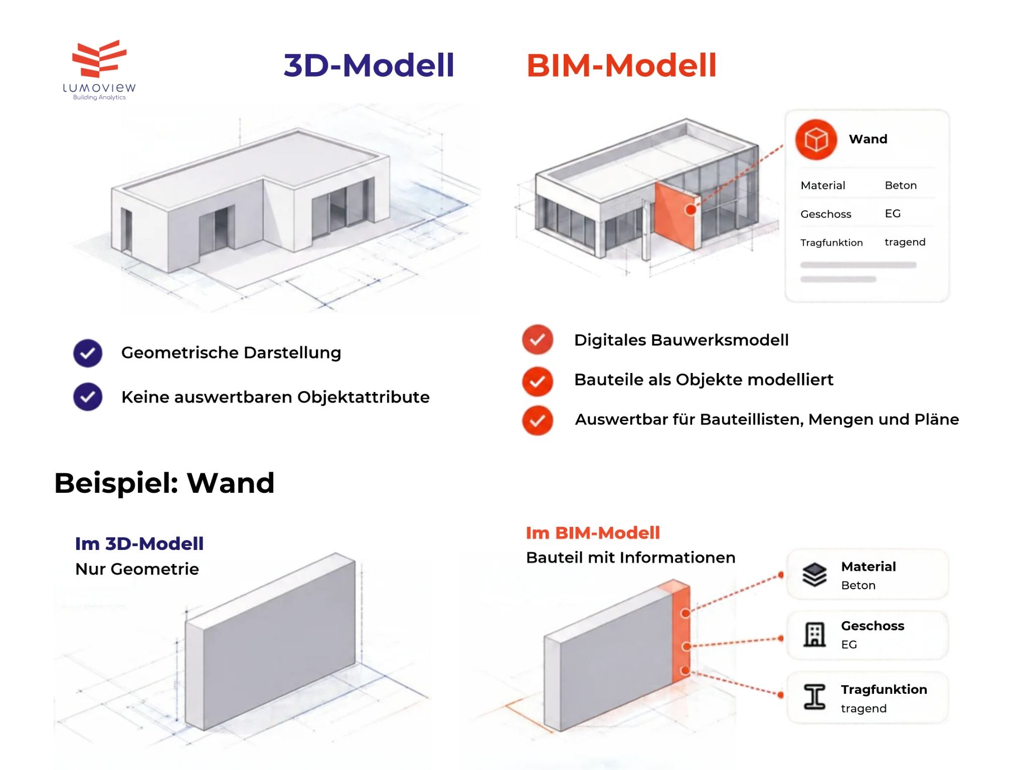3D Modell vs. BIM Modell: die Unterschiede am Beispiel einer Wand gegenübergestellt