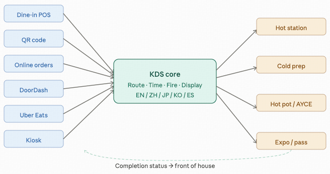 Great Kitchen Display Solutions for Order Management