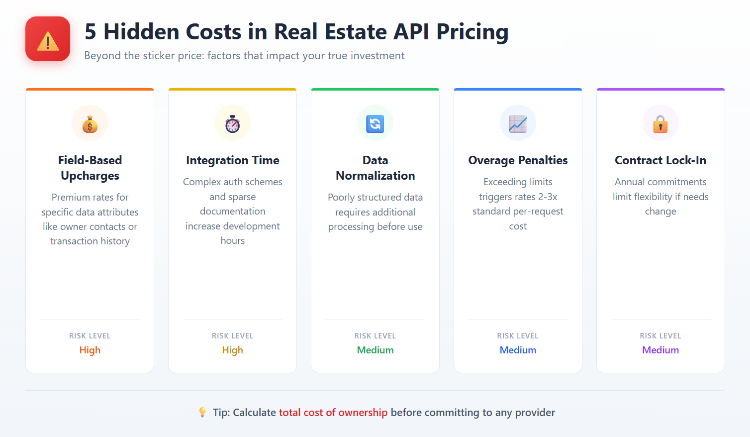 Infographic showing five hidden costs in real estate API pricing: field-based upcharges, integration time, data normalization, overage penalties, and contract lock-in with risk levels for each