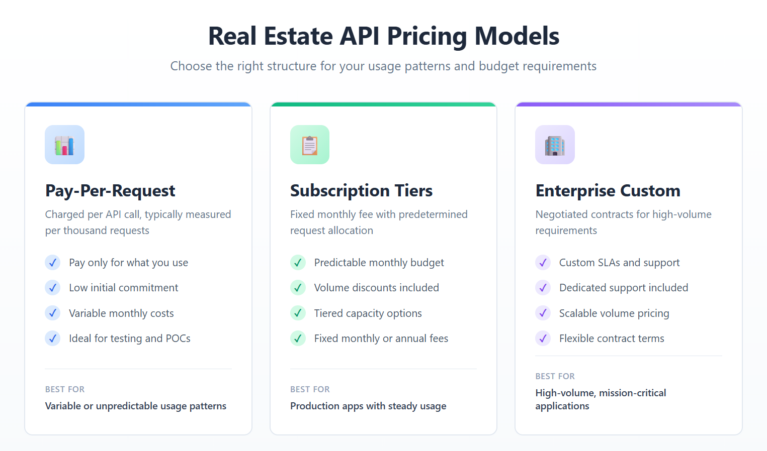 Infographic comparing three real estate API pricing models: pay-per-request, subscription tiers, and enterprise custom pricing with key characteristics of each