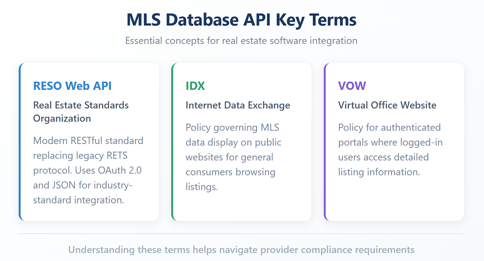 Infographic explaining three key MLS database API terms including RESO Web API, IDX, and VOW