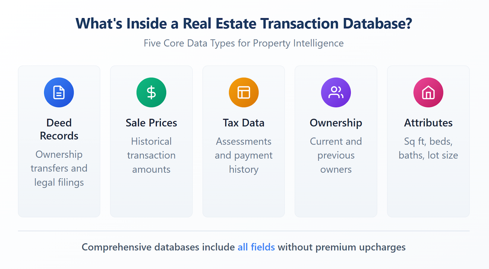 Infographic showing five core data types found in real estate transaction databases including deed records, sale prices, tax assessments, ownership history, and property characteristics