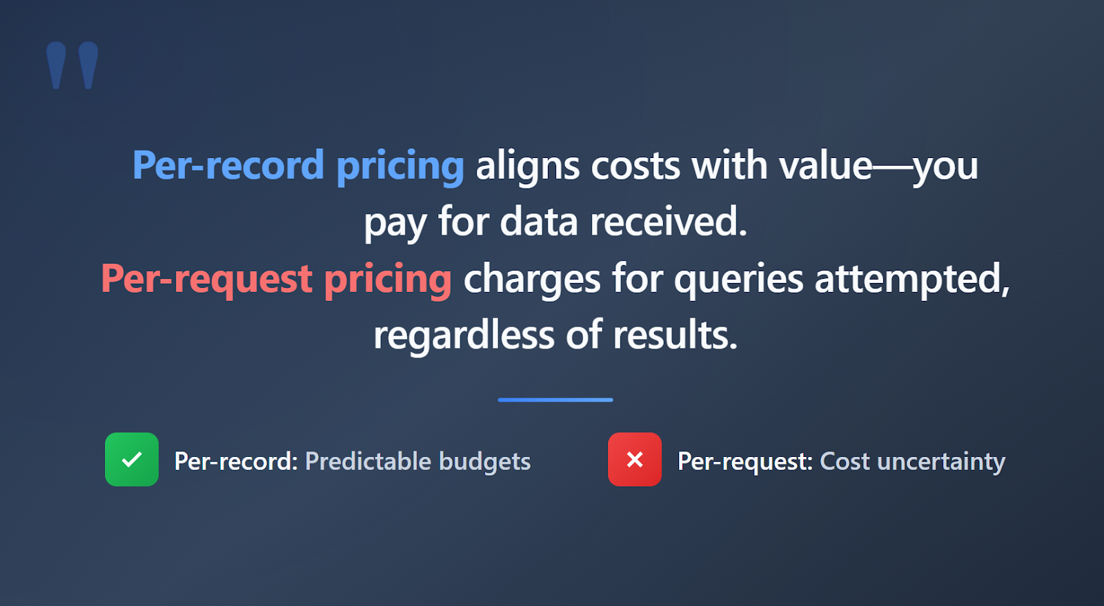 Pull quote graphic stating that per-record pricing aligns costs with value while per-request pricing creates budget uncertainty
