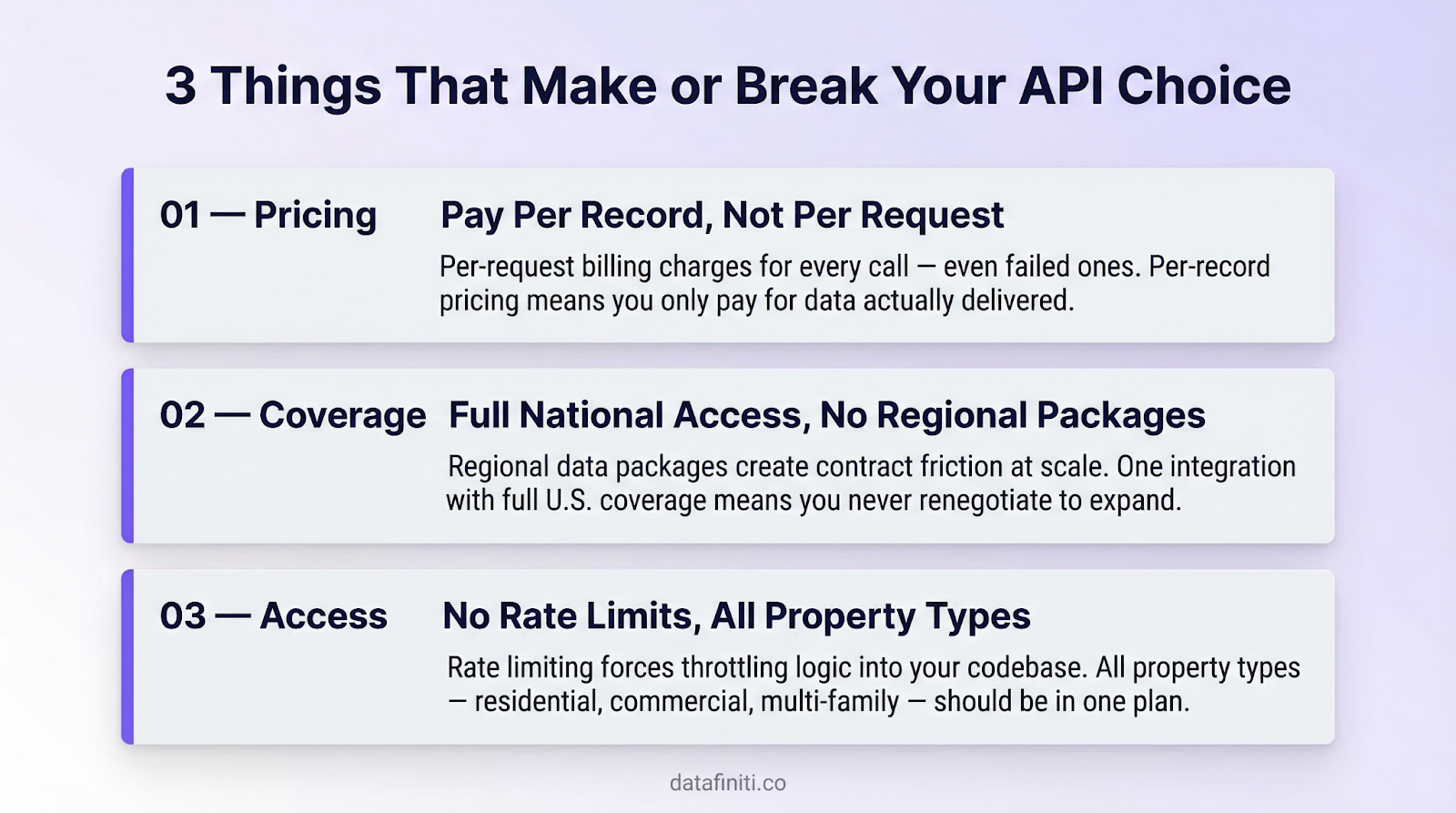 Three key criteria for choosing a real estate database API: per-record pricing, full national coverage, and no rate limiting