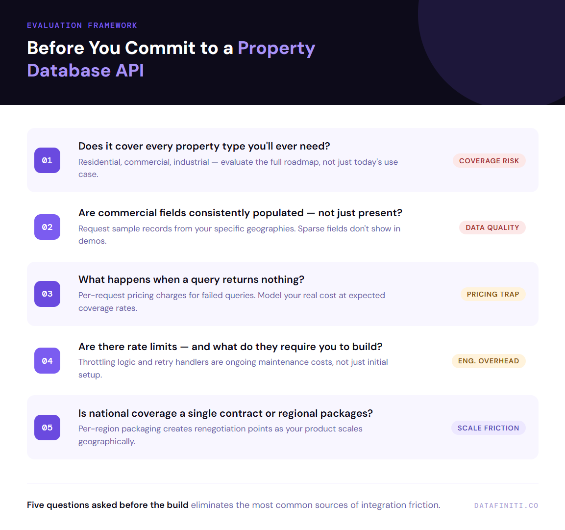 Five-point evaluation checklist for choosing a commercial real estate API or property database API