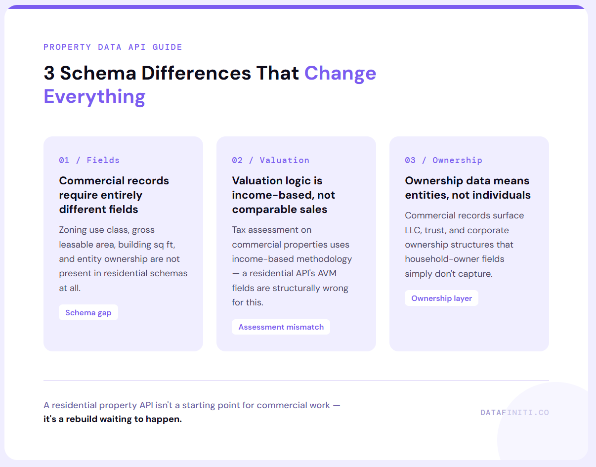 Infographic showing three key schema differences between commercial and residential property APIs