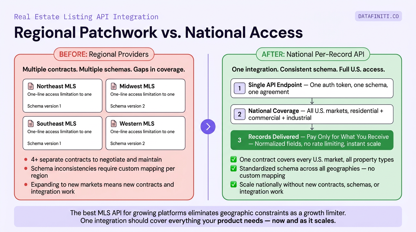 Before-and-after comparison showing regional MLS API fragmentation with multiple contracts versus a unified national API with single integration and per-record pricing