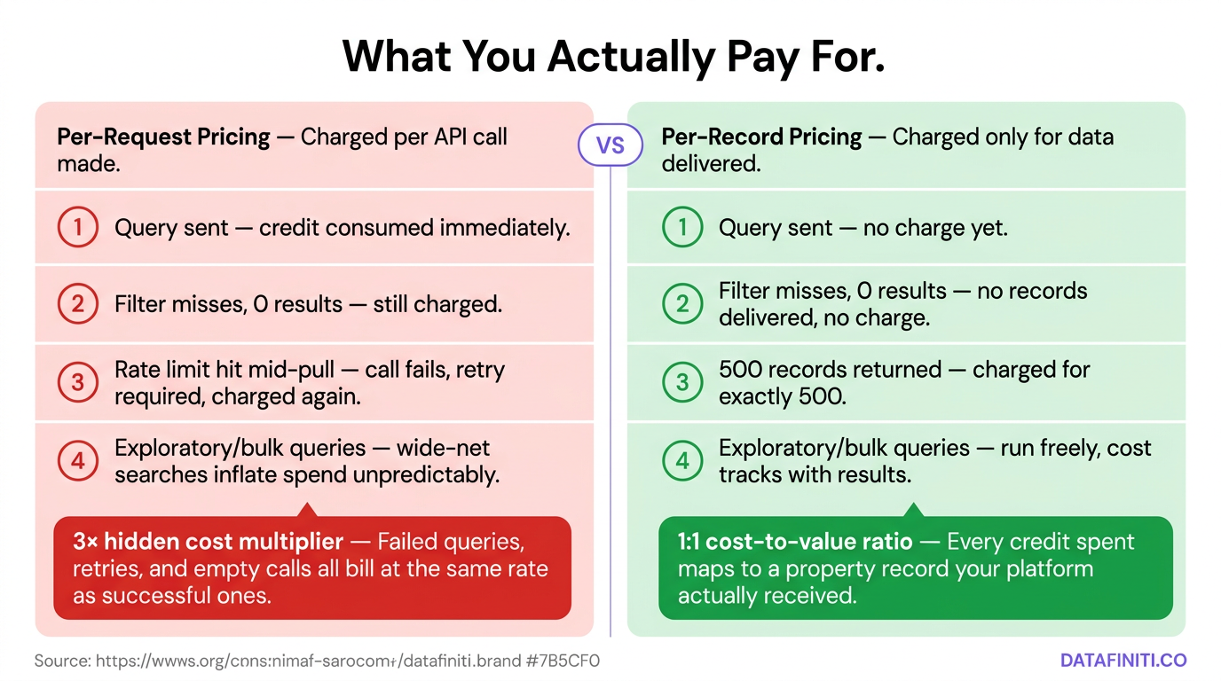 Side-by-side comparison of per-request vs. per-record MLS API pricing models showing cost flow for failed and successful queries