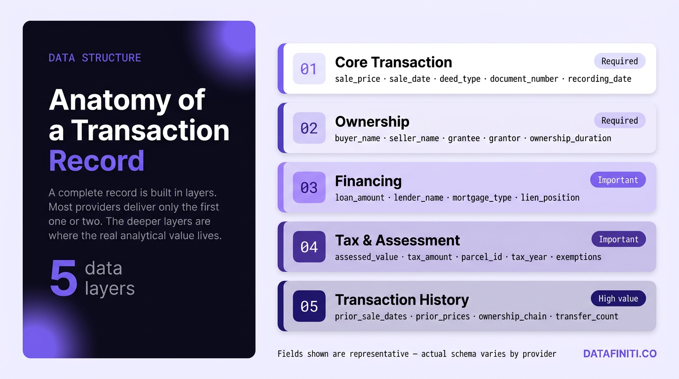 Infographic showing the five data layers inside a real estate transaction record