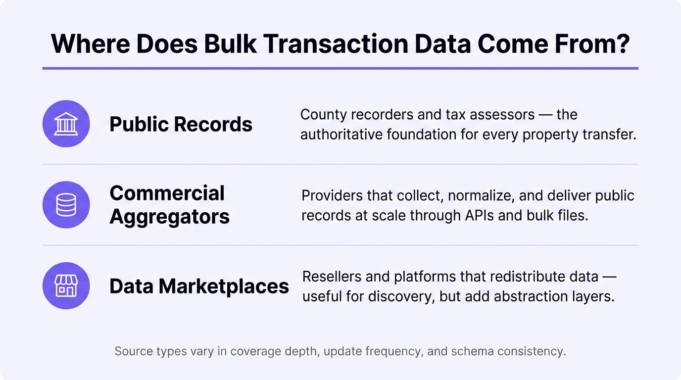 Infographic showing three types of bulk real estate transaction data sources: public records, commercial aggregators, and data marketplaces