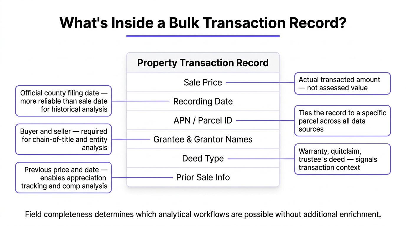 Infographic showing the key fields inside a bulk real estate transaction record including sale price, recording date, APN, grantee and grantor names, deed type, and prior sale information