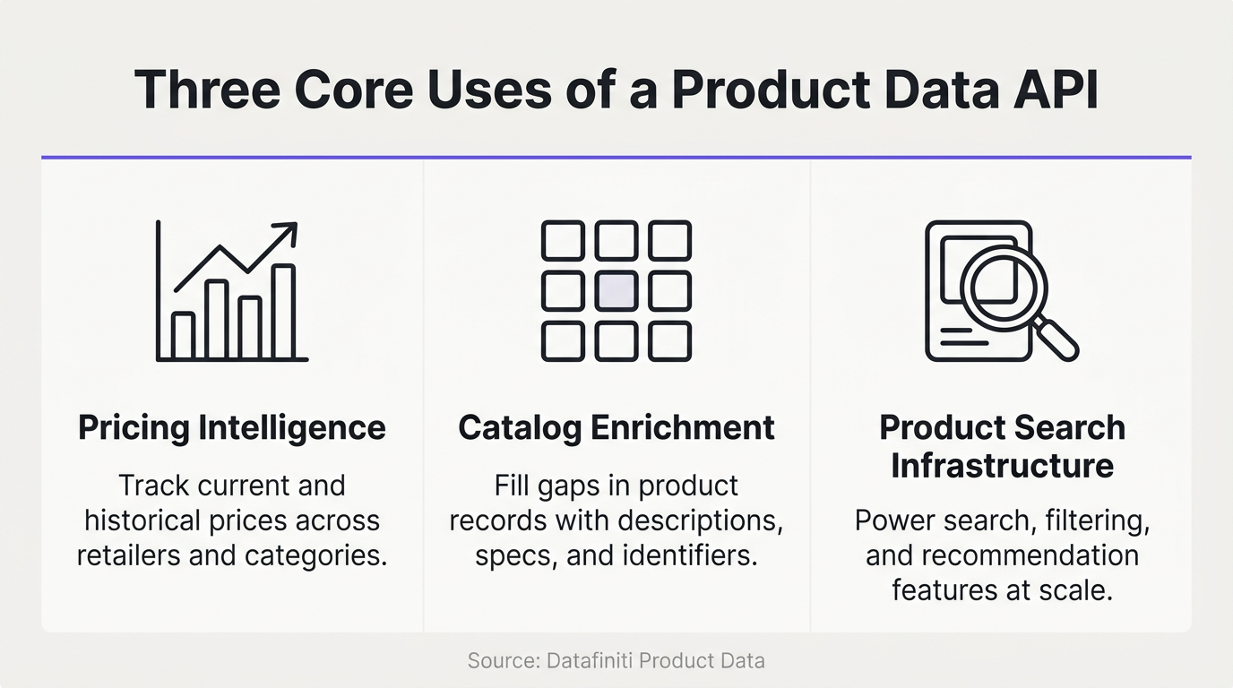 Infographic showing three core uses of a product data API: pricing intelligence, catalog enrichment, and product search infrastructure