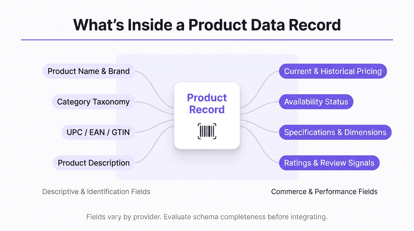 Infographic showing the fields inside a product data record: product name, category, UPC, description, pricing, availability, specifications, and review signals