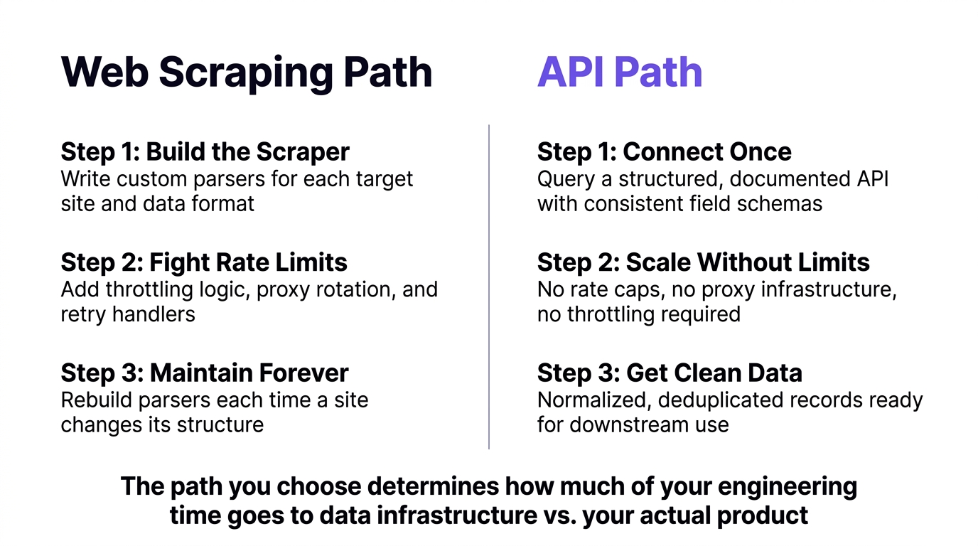 Infographic comparing the web scraping path vs. the API path for property data, showing three steps in each approach