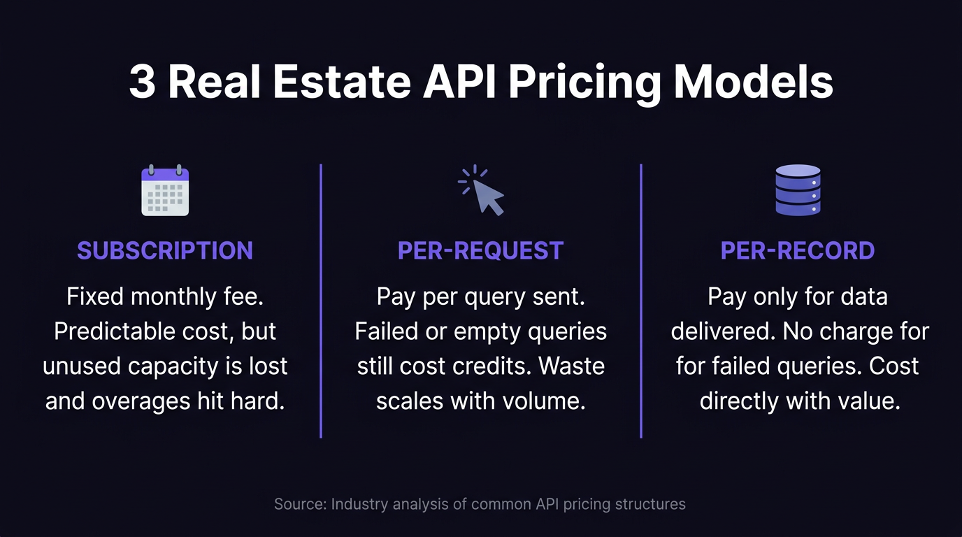 Infographic comparing three real estate API pricing models: subscription, per-request, and per-record credit pricing.
