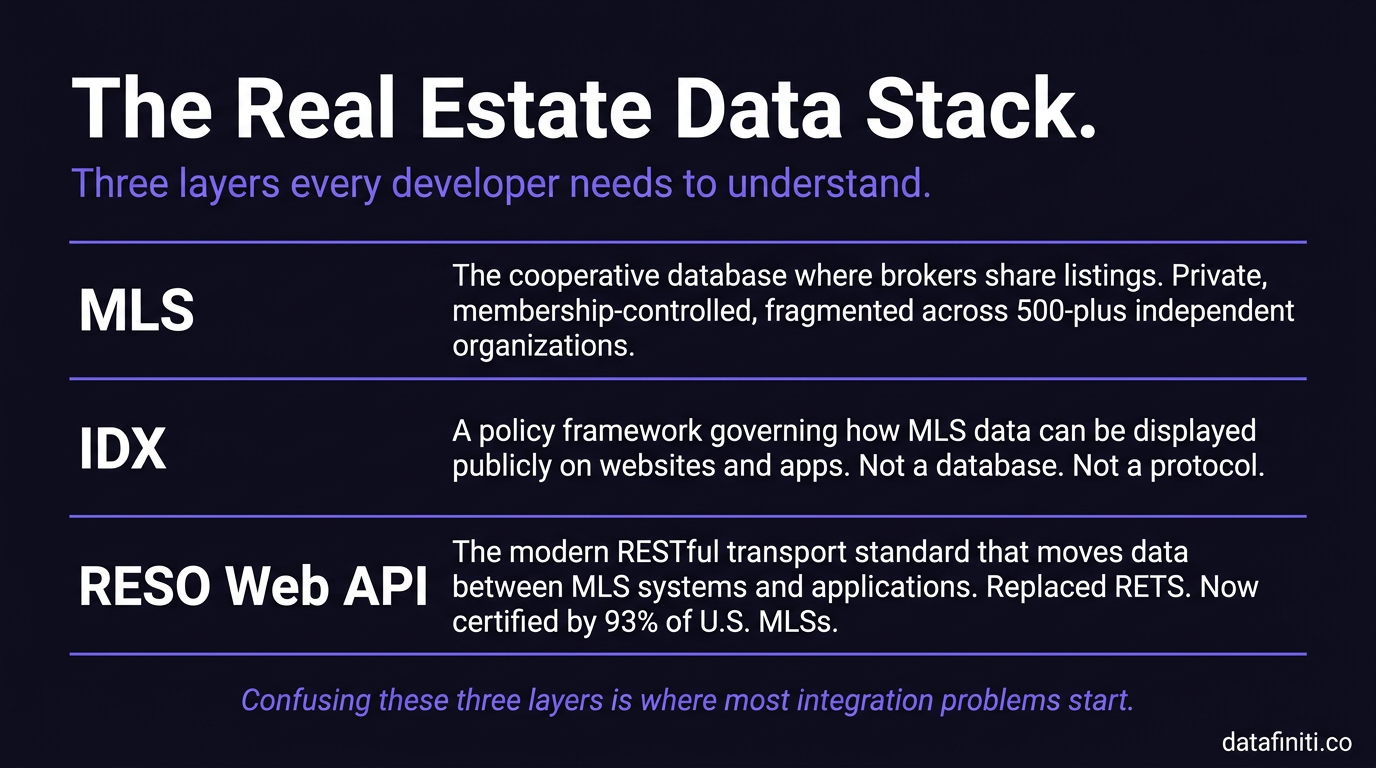 Infographic showing the three-layer real estate data stack: MLS, IDX, and RESO Web API