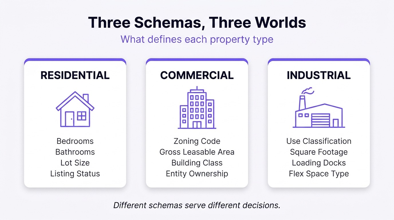 Infographic comparing the defining schema fields for residential, commercial, and industrial property data