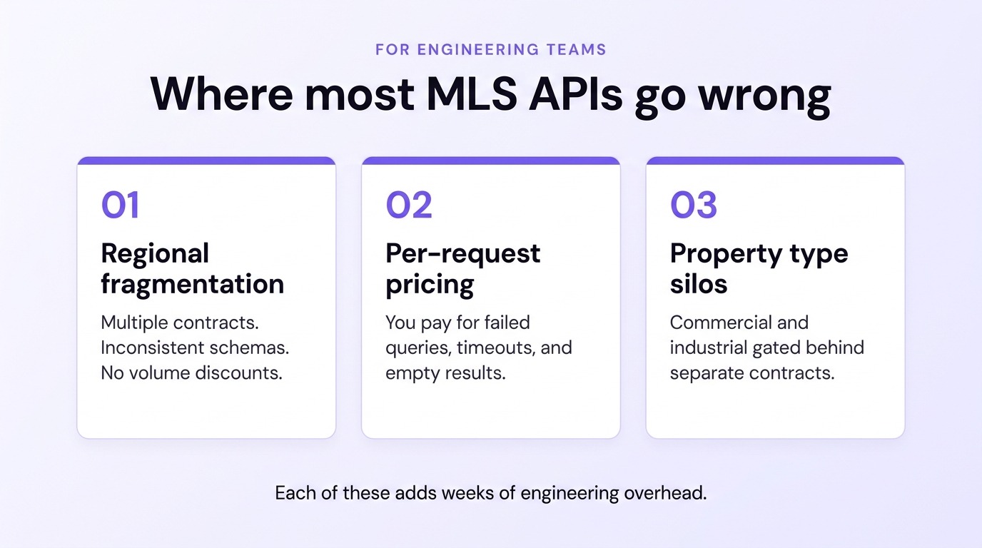 Three-card infographic summarizing the engineering friction patterns common to most MLS database APIs