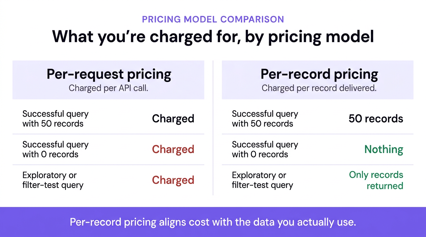 Side-by-side infographic comparing per-request and per-record API pricing models using a 100-call example