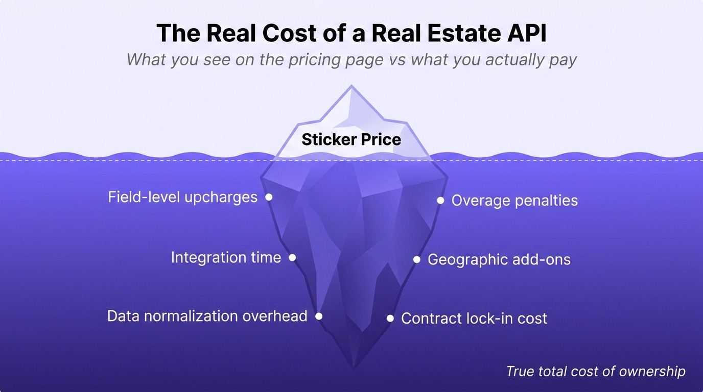 Iceberg infographic showing that the visible sticker price of a real estate API hides much larger costs underwater including field upcharges, integration time, data normalization, overage penalties, geographic add-ons, and contract lock-in