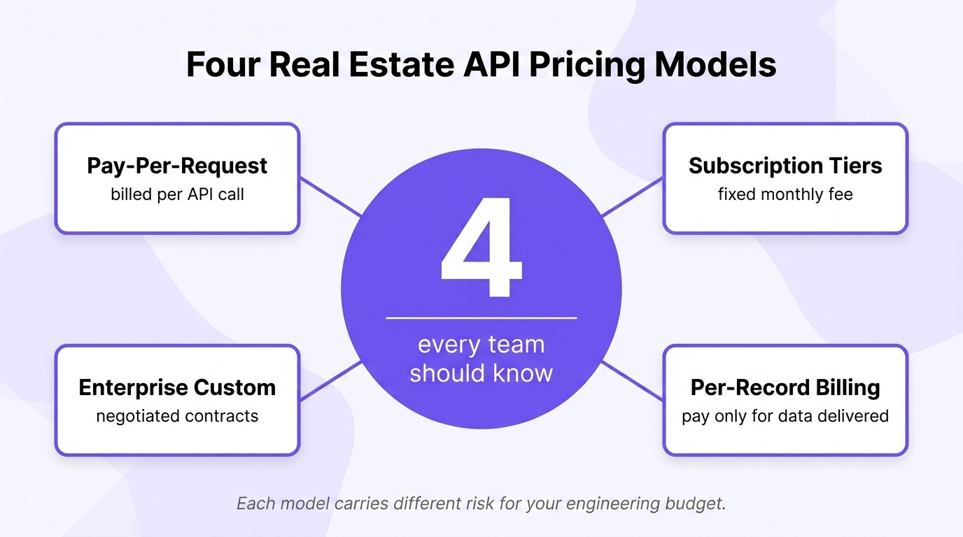 Infographic showing the four real estate API pricing models: pay-per-request, subscription tiers, per-record billing, and enterprise custom contracts