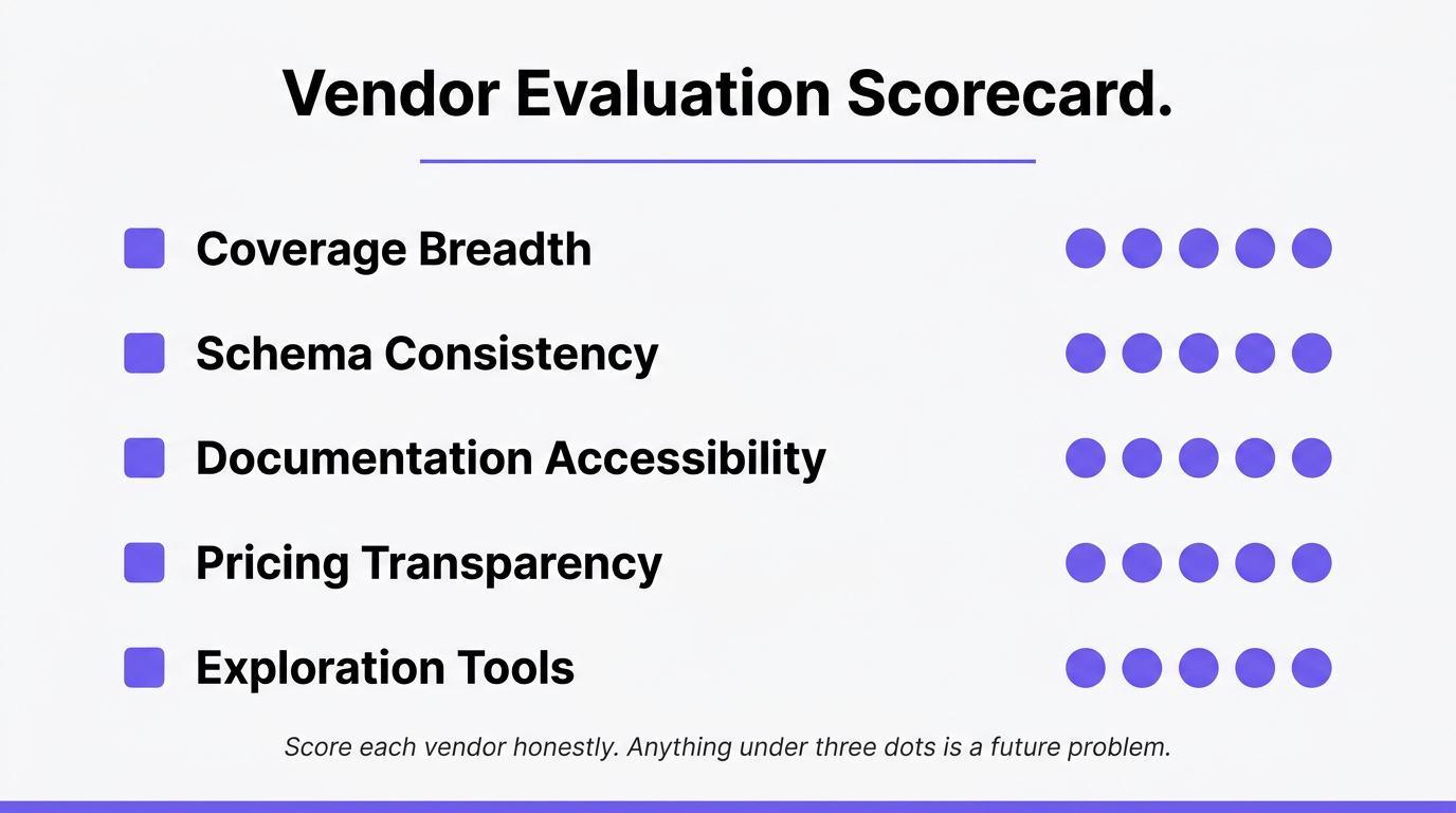 Visual scorecard showing five evaluation criteria for comparing product data API vendors with five-dot ratings.
