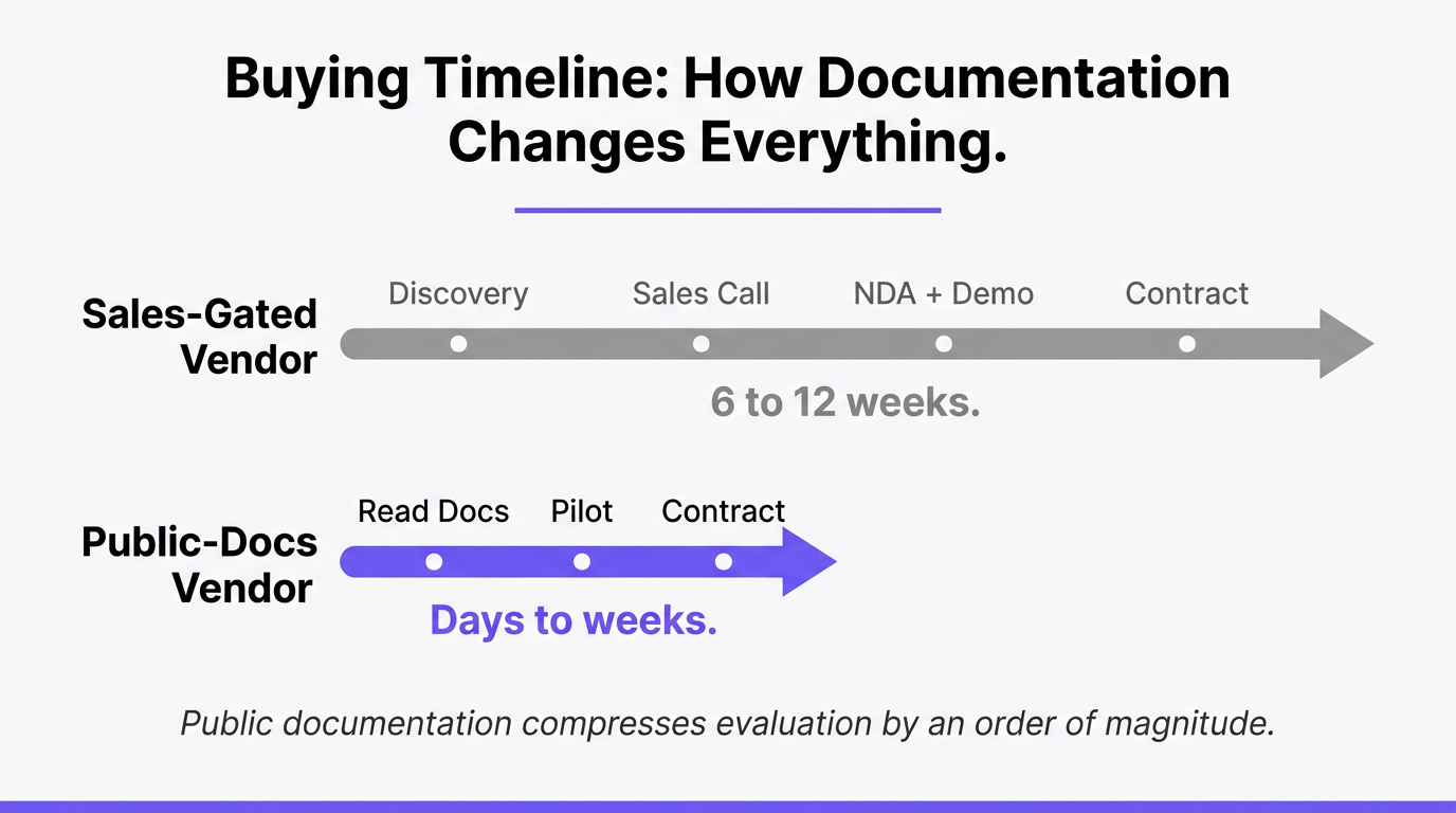 Timeline infographic comparing buying duration when documentation is gated behind sales versus publicly available.