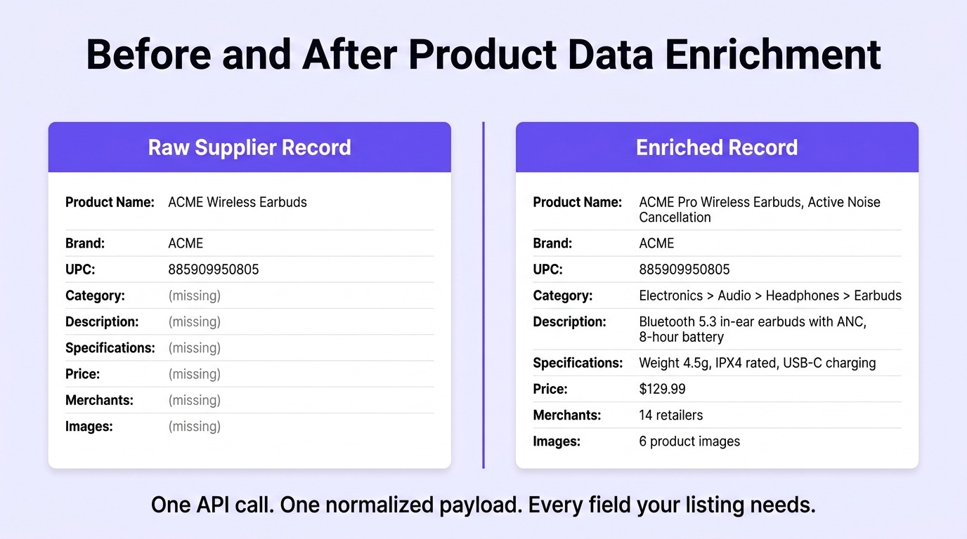 Side-by-side record card showing a sparse raw SKU on the left and a fully enriched product record on the right