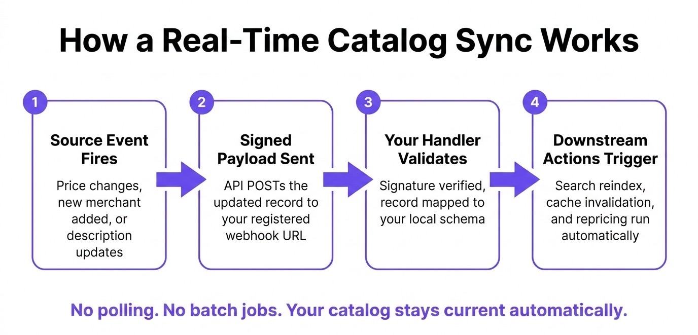 Four-step horizontal flow diagram showing scheduled sync, delta query, handler mapping, and downstream actions in a real-time catalog update pattern