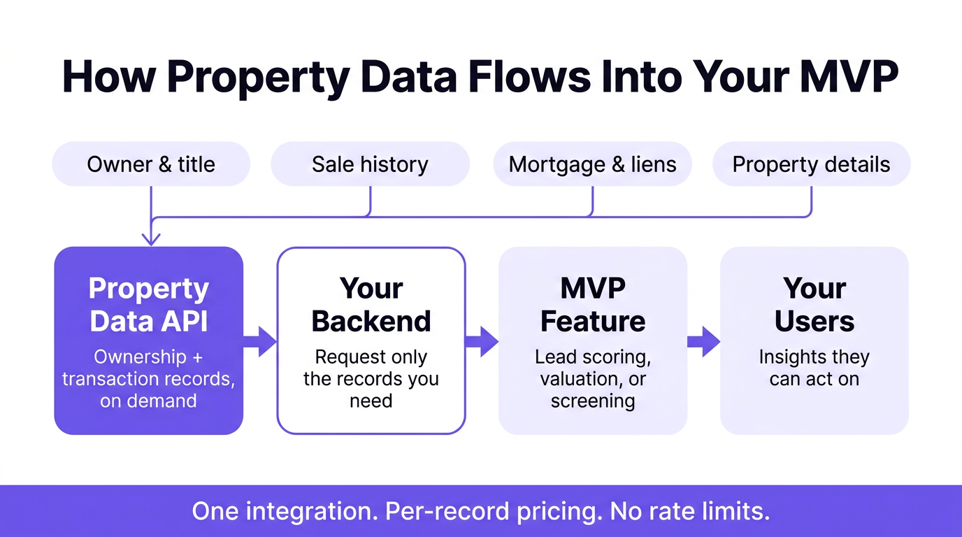 How property data flows into your MVP