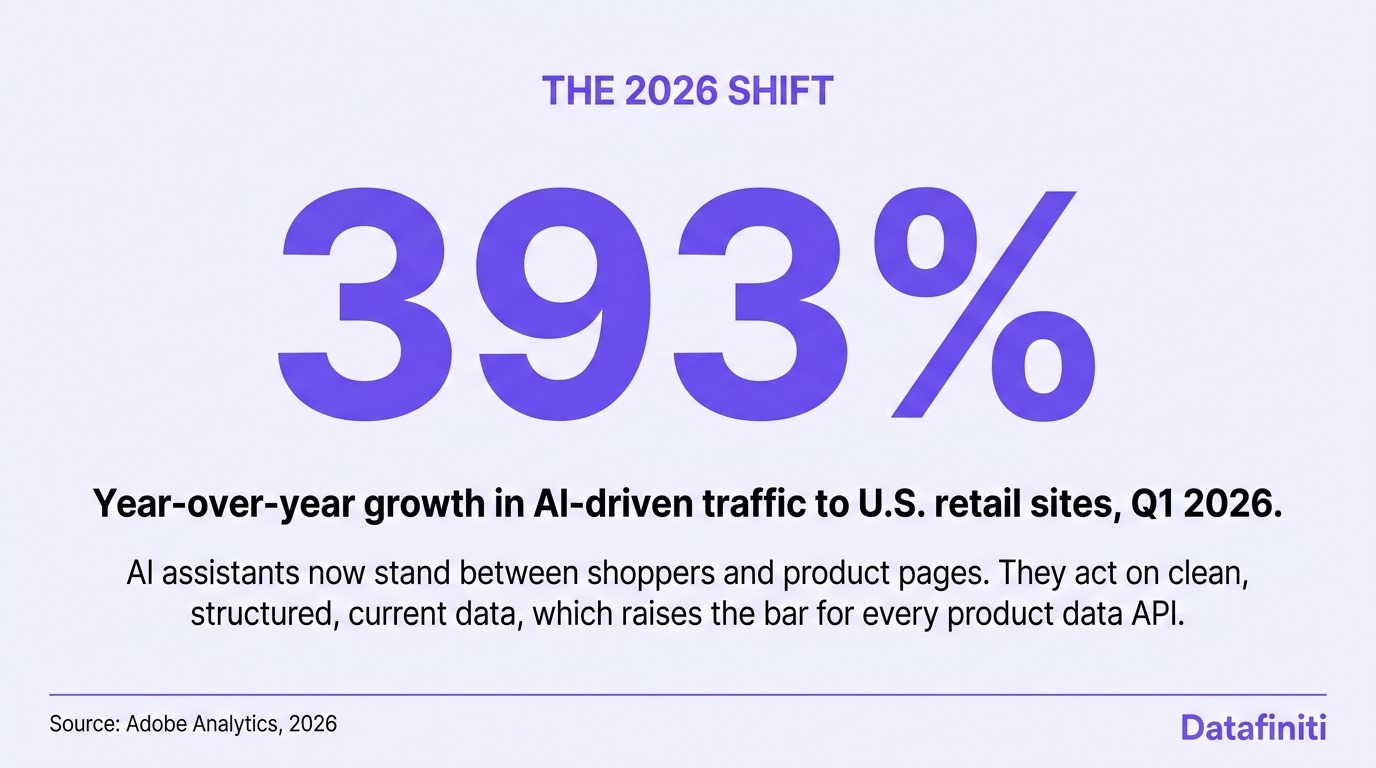 AI Driven traffic to U.S Retail sites in Q1 2026