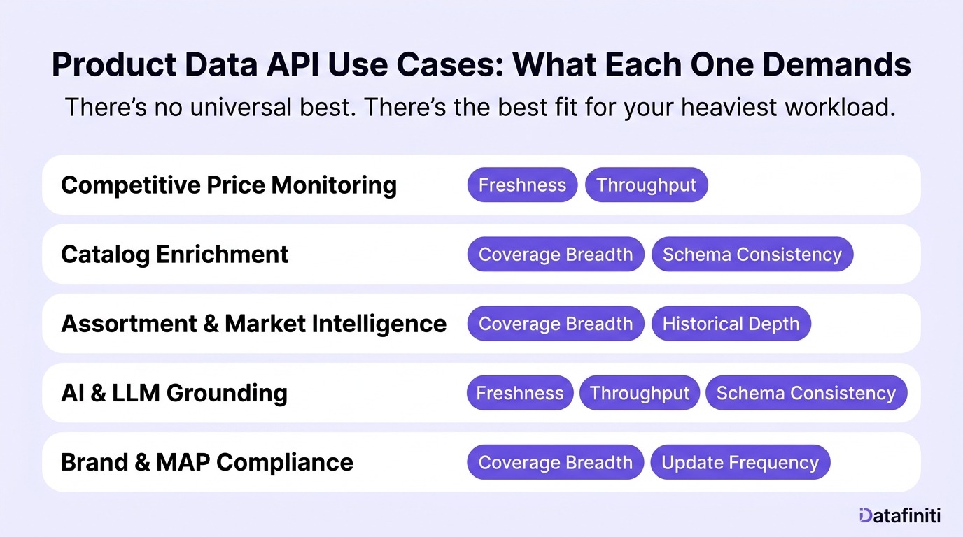 best product data api