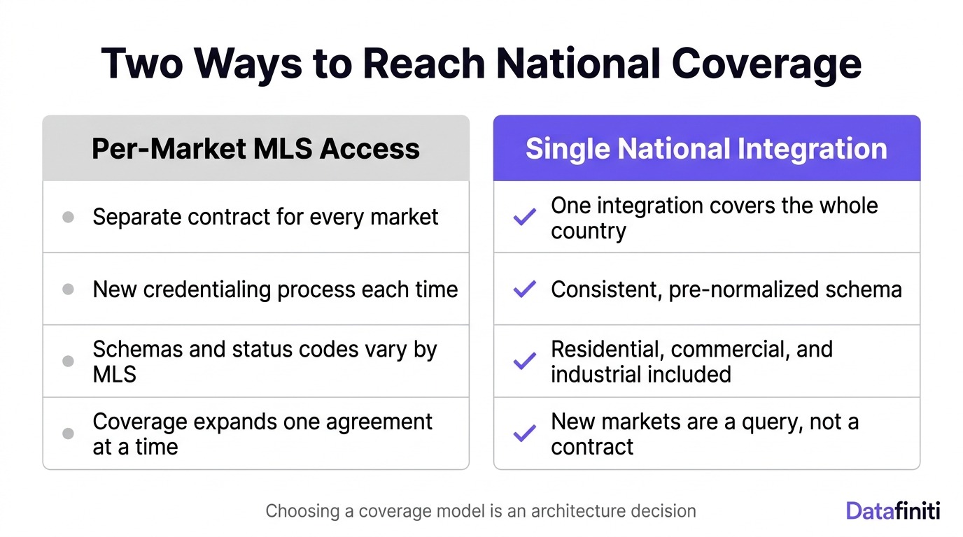 Two ways to reach national coverage
