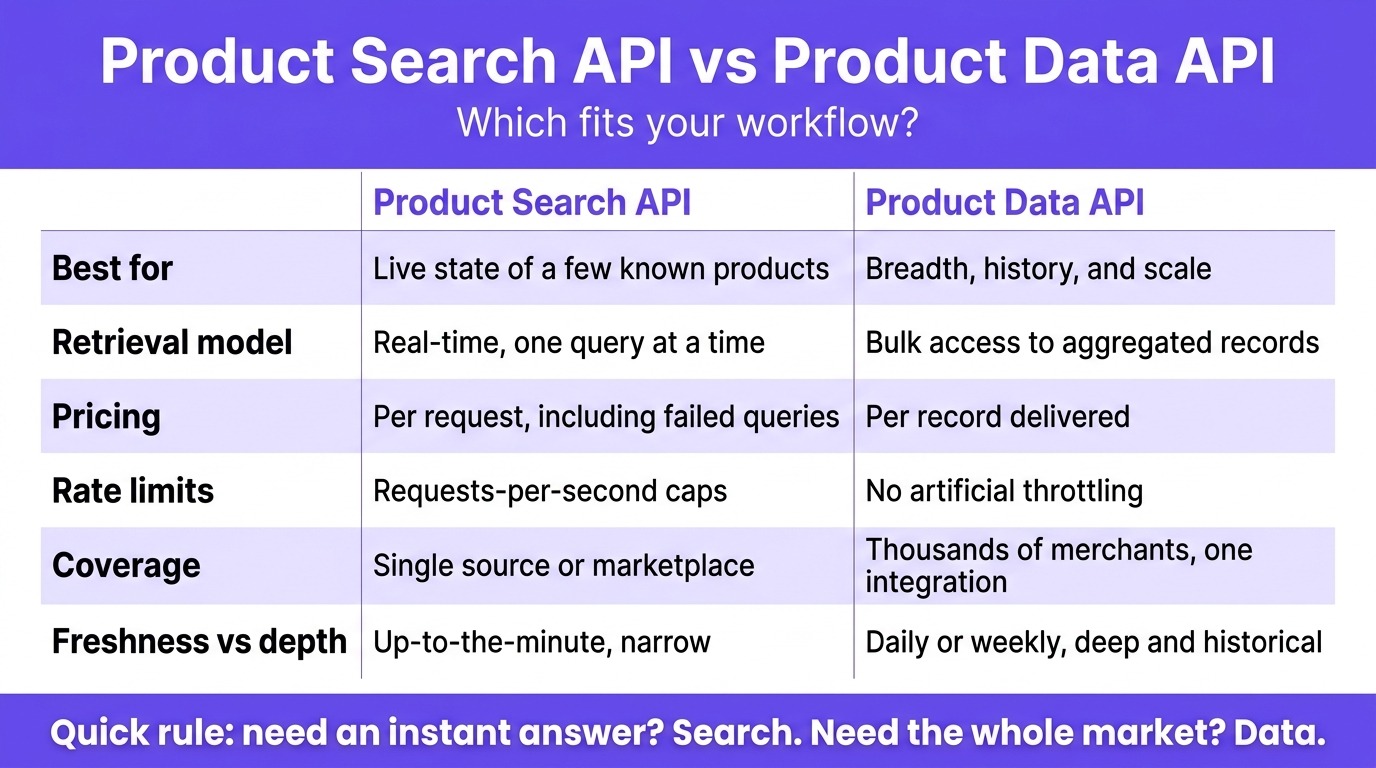 Product search API vs product data APi