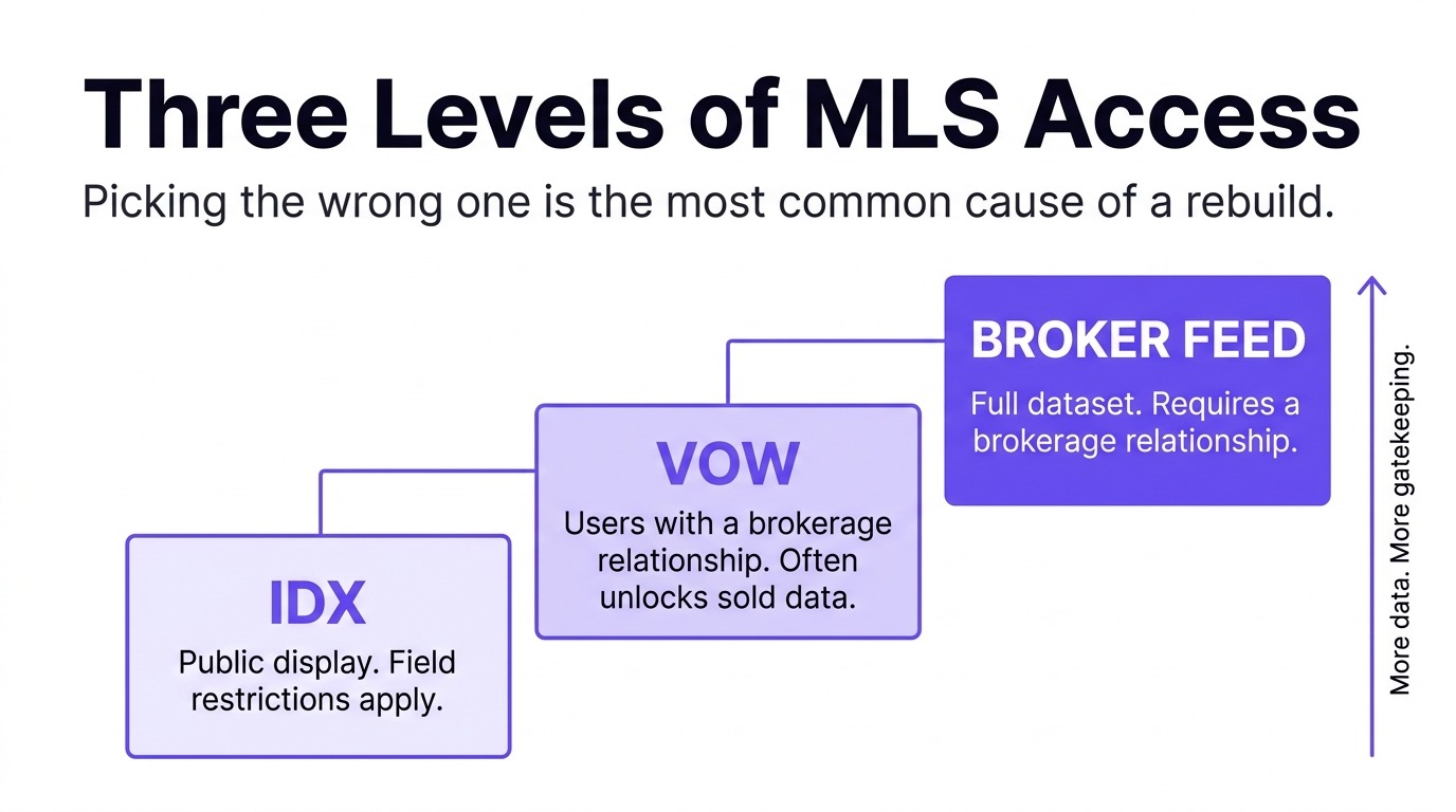 3 Levels of MLS access