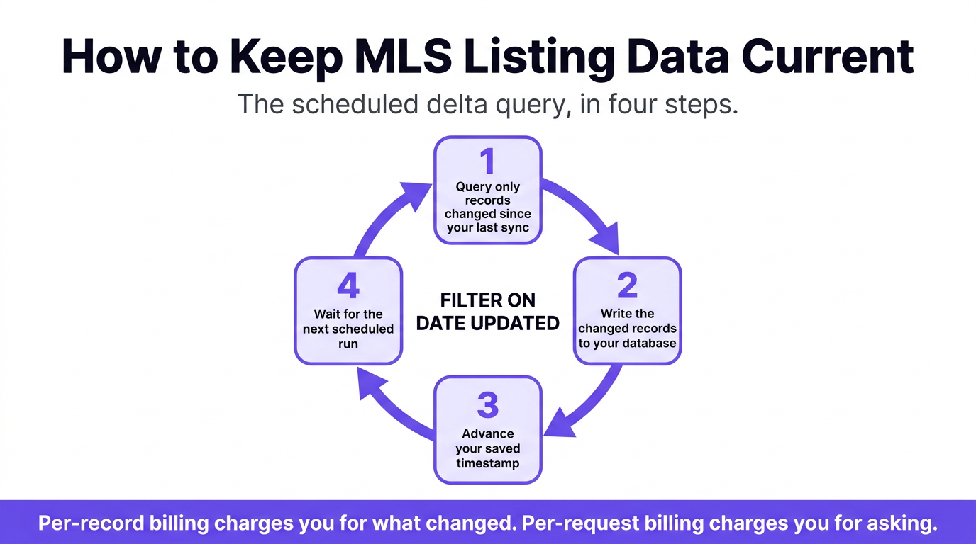How to keep MLS listing data current
