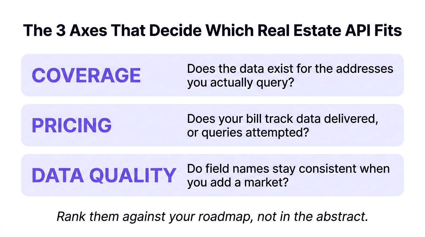 3 axes that decide which real estate API fits