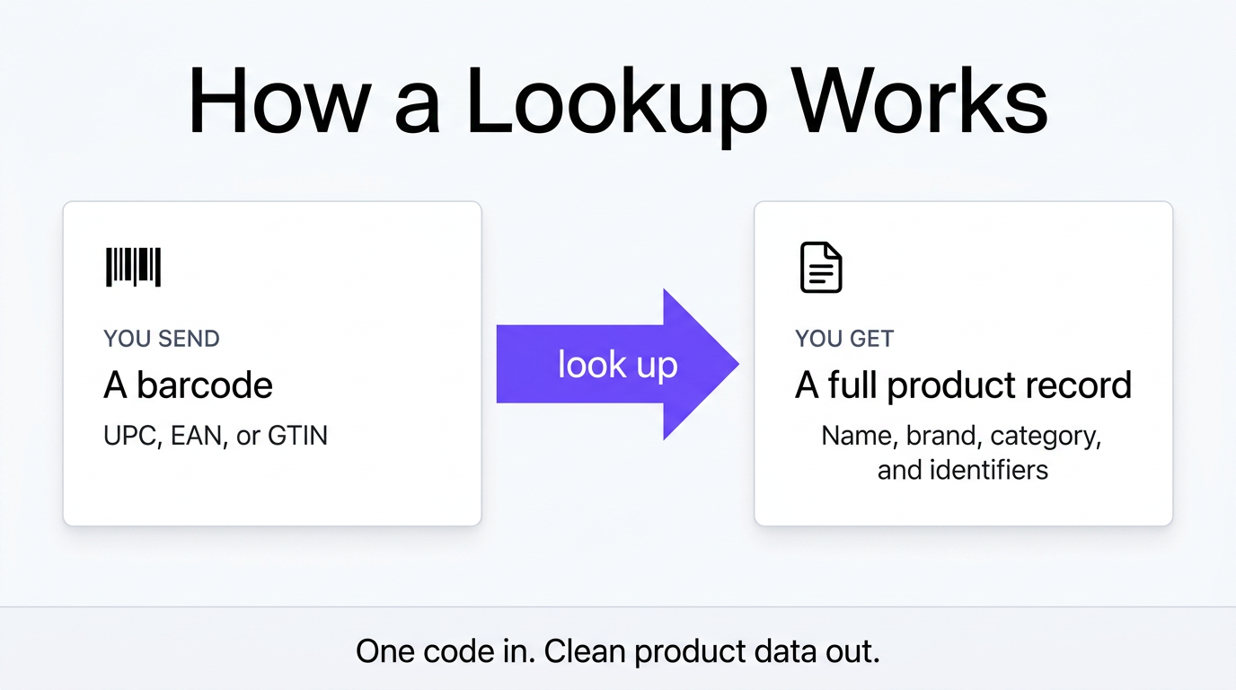 gtin lookup api