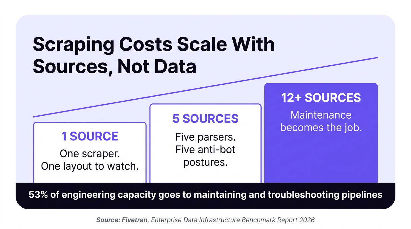 real estate api vs web scraping