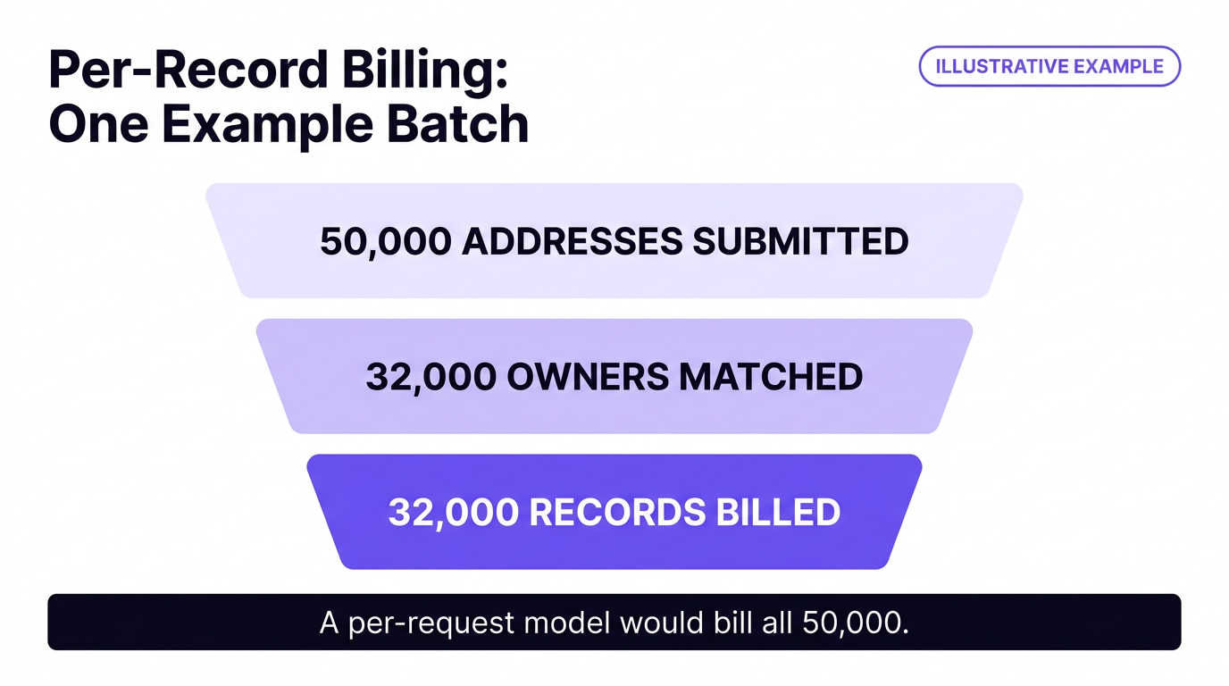 property ownership data api