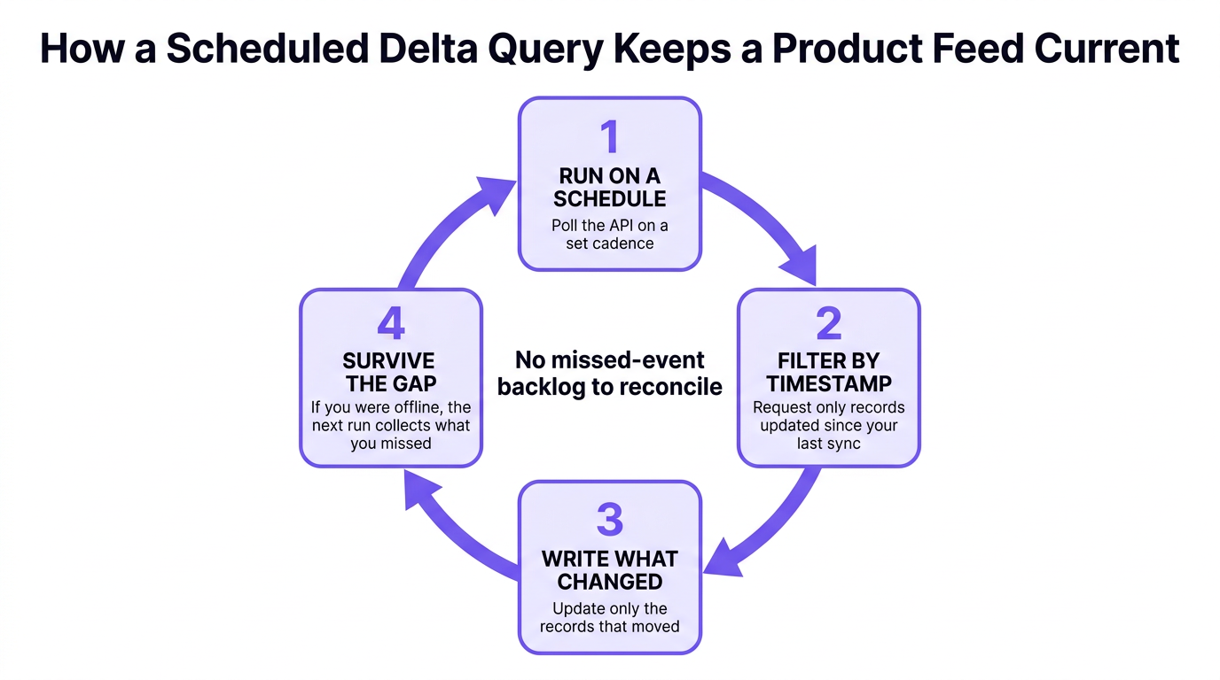 How delta scheduled delta query keeps a product feed current 