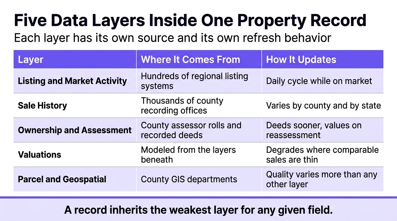 property data api