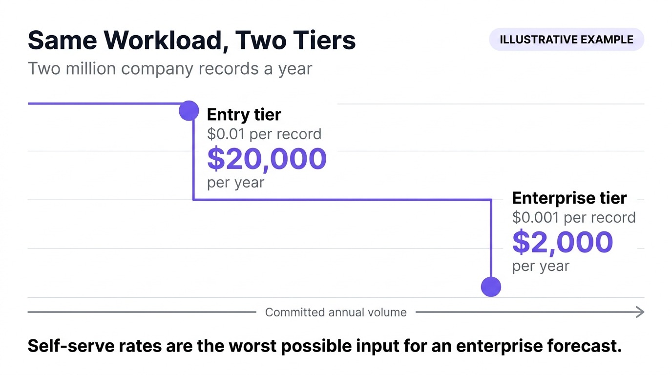 company data api pricing large scale enterprise