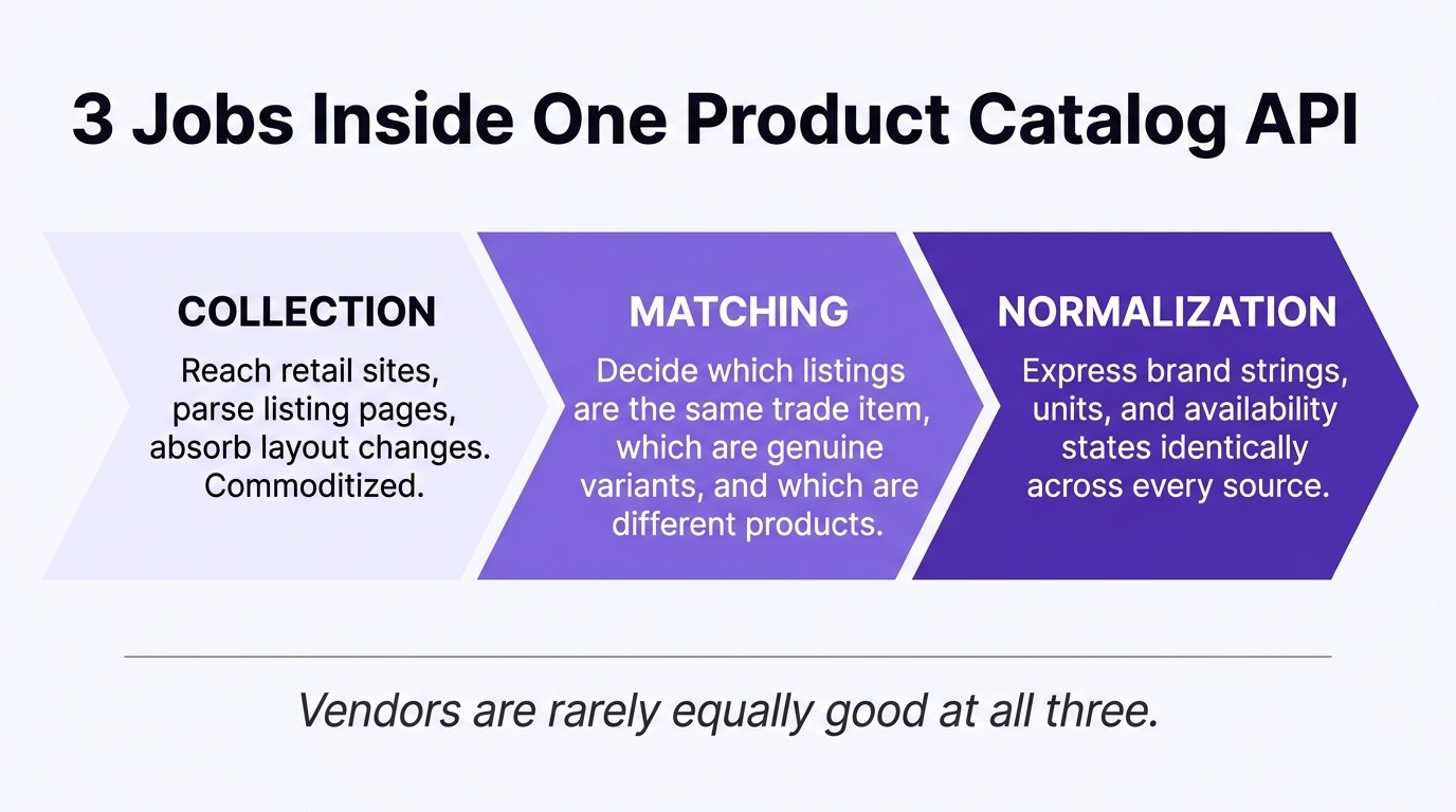 best product catalog api for online retailers
