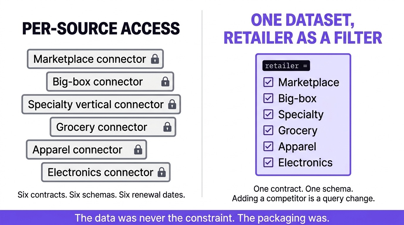 best product catalog api for online retailers