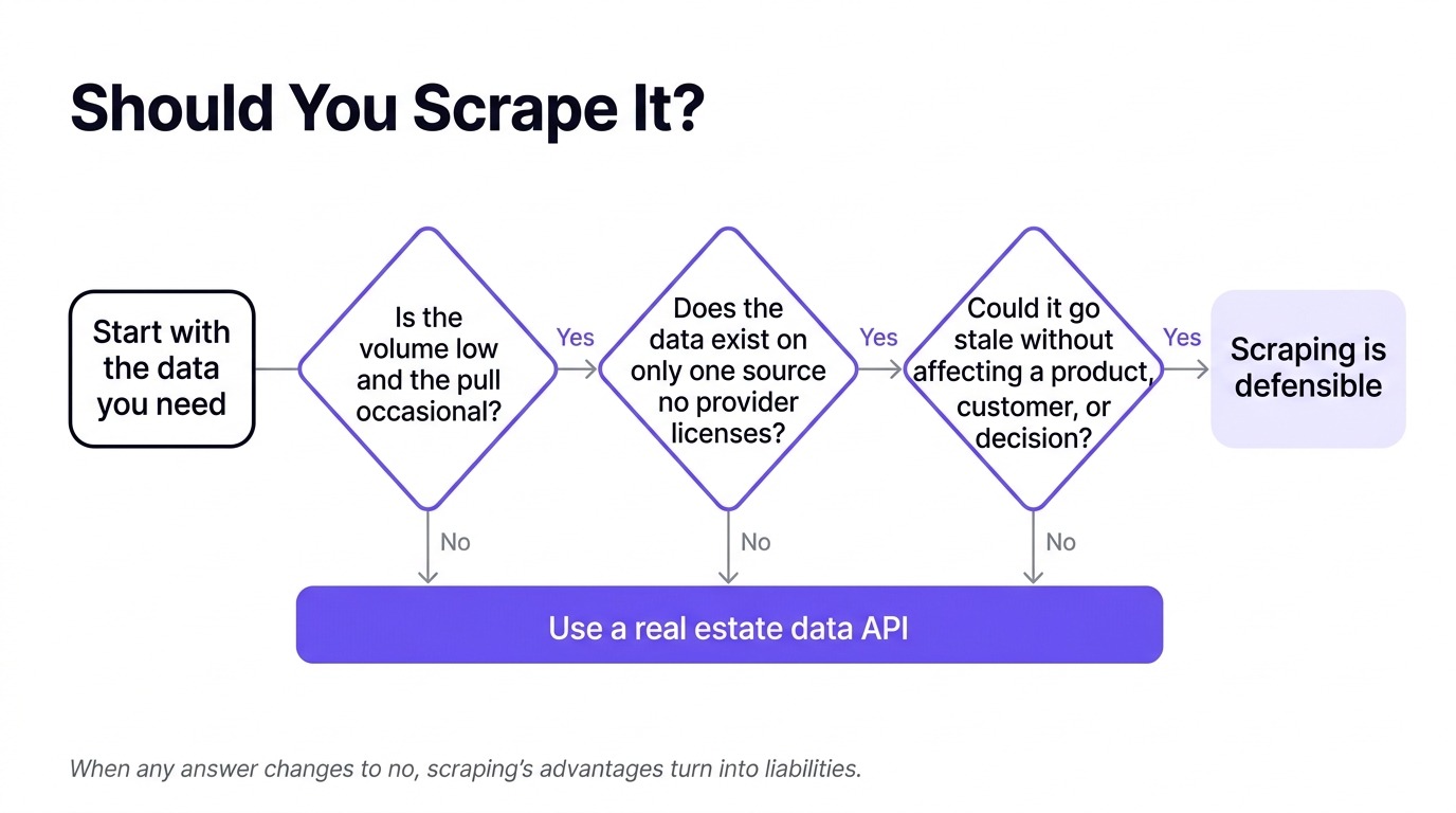 real estate api vs web scraping