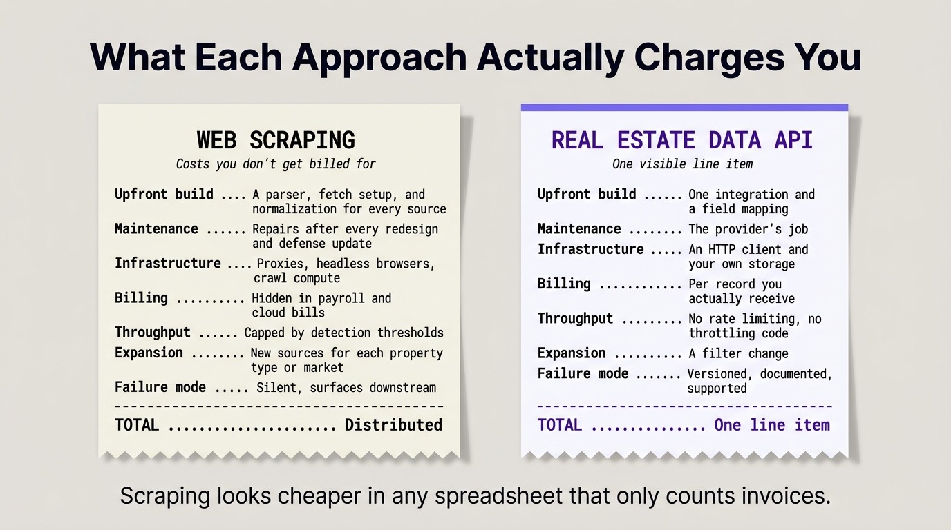 real estate api vs web scraping