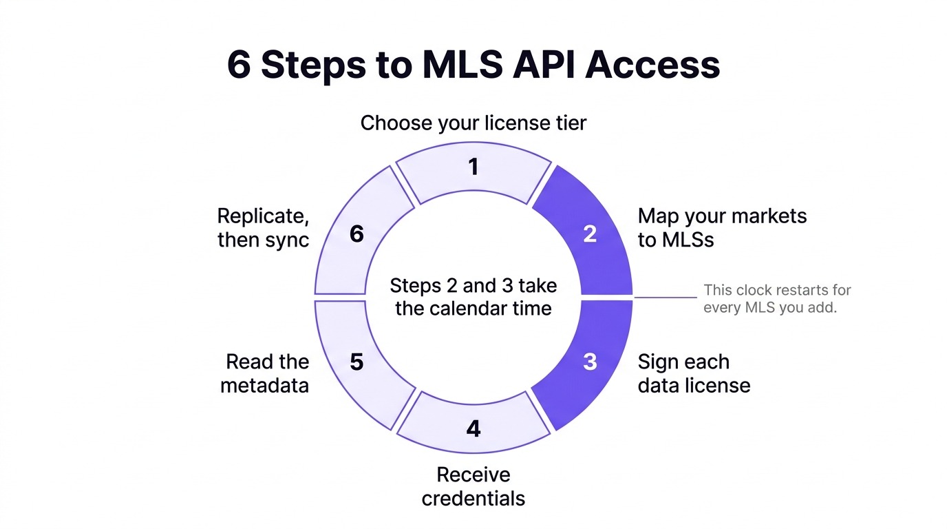 mls listings api