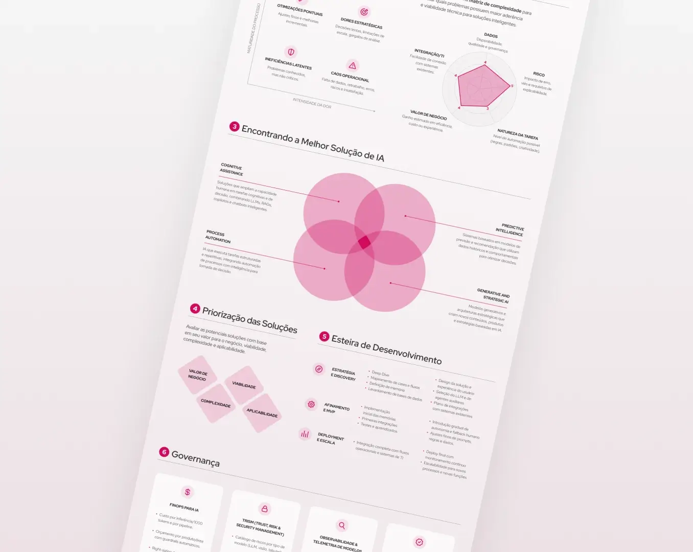 Infográfico em português detalhando a matriz de complexidade e priorização de soluções de IA, com gráficos, diagramas de Venn e etapas de desenvolvimento e governança.